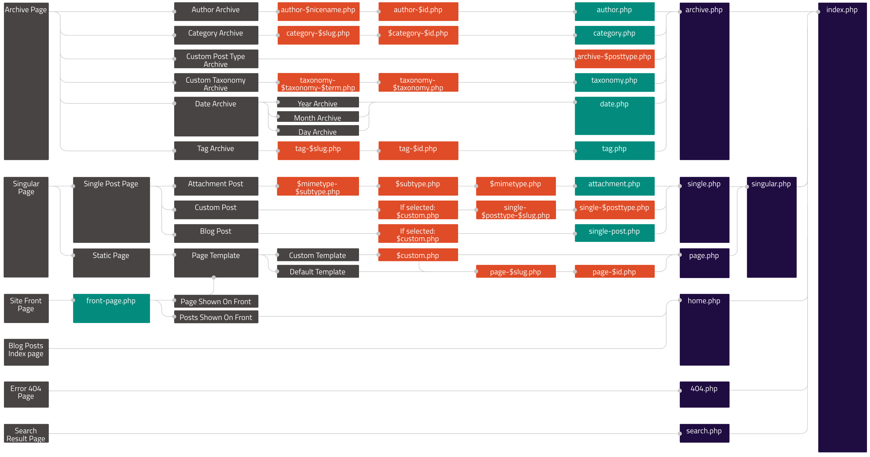 WordPress Template Dateien Hierarchie